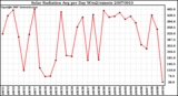 Milwaukee Weather Solar Radiation Avg per Day W/m2/minute