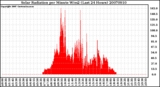 Milwaukee Weather Solar Radiation per Minute W/m2 (Last 24 Hours)