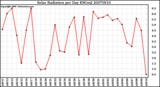 Milwaukee Weather Solar Radiation per Day KW/m2