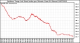 Milwaukee Weather Outdoor Temp (vs) Heat Index per Minute (Last 24 Hours)