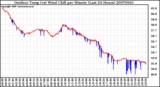 Milwaukee Weather Outdoor Temp (vs) Wind Chill per Minute (Last 24 Hours)