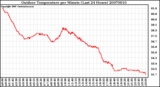 Milwaukee Weather Outdoor Temperature per Minute (Last 24 Hours)