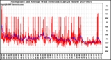 Milwaukee Weather Normalized and Average Wind Direction (Last 24 Hours)