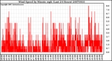 Milwaukee Weather Wind Speed by Minute mph (Last 24 Hours)