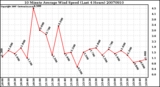 Milwaukee Weather 10 Minute Average Wind Speed (Last 4 Hours)