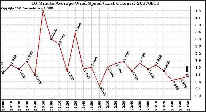 Milwaukee Weather 10 Minute Average Wind Speed (Last 4 Hours)