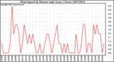 Milwaukee Weather Wind Speed by Minute mph (Last 1 Hour)