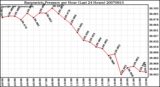 Milwaukee Weather Barometric Pressure per Hour (Last 24 Hours)