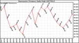 Milwaukee Weather Barometric Pressure Daily High