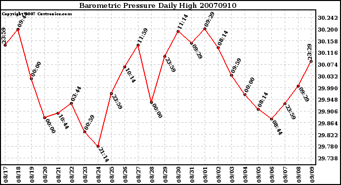 Milwaukee Weather Barometric Pressure Daily High