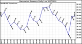 Milwaukee Weather Barometric Pressure Daily Low