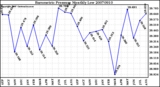 Milwaukee Weather Barometric Pressure Monthly Low