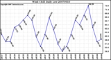 Milwaukee Weather Wind Chill Daily Low