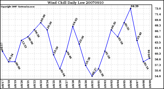 Milwaukee Weather Wind Chill Daily Low