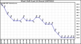 Milwaukee Weather Wind Chill (Last 24 Hours)