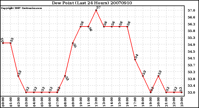 Milwaukee Weather Dew Point (Last 24 Hours)