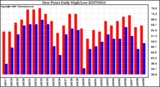 Milwaukee Weather Dew Point Daily High/Low