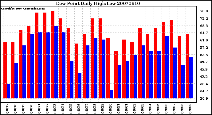 Milwaukee Weather Dew Point Daily High/Low