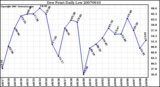 Milwaukee Weather Dew Point Daily Low