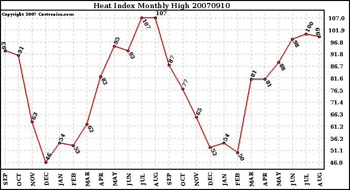 Milwaukee Weather Heat Index Monthly High