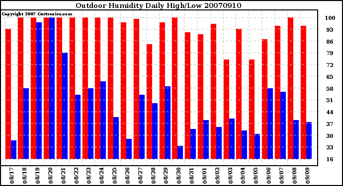 Milwaukee Weather Outdoor Humidity Daily High/Low