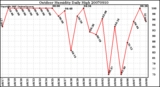 Milwaukee Weather Outdoor Humidity Daily High