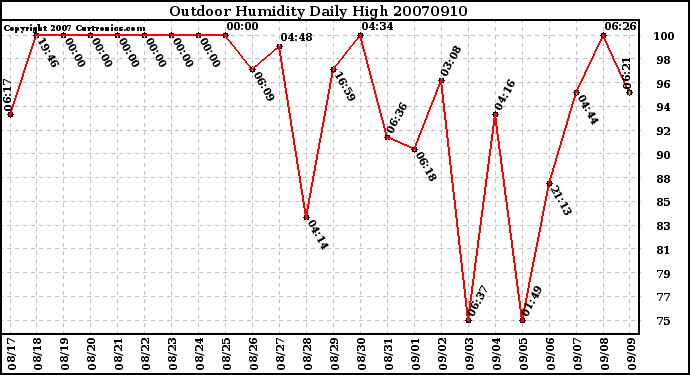 Milwaukee Weather Outdoor Humidity Daily High