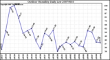 Milwaukee Weather Outdoor Humidity Daily Low