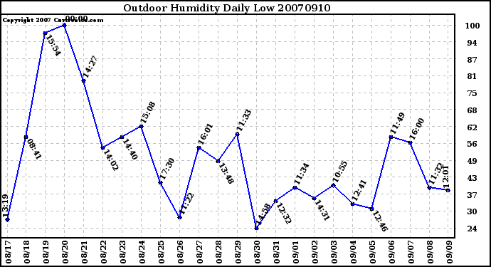 Milwaukee Weather Outdoor Humidity Daily Low