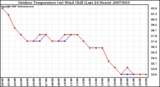 Milwaukee Weather Outdoor Temperature (vs) Wind Chill (Last 24 Hours)