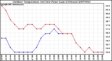 Milwaukee Weather Outdoor Temperature (vs) Dew Point (Last 24 Hours)