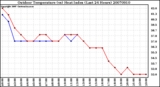 Milwaukee Weather Outdoor Temperature (vs) Heat Index (Last 24 Hours)