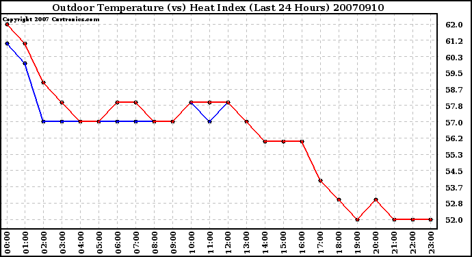 Milwaukee Weather Outdoor Temperature (vs) Heat Index (Last 24 Hours)