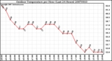 Milwaukee Weather Outdoor Temperature per Hour (Last 24 Hours)