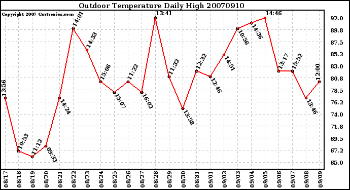 Milwaukee Weather Outdoor Temperature Daily High