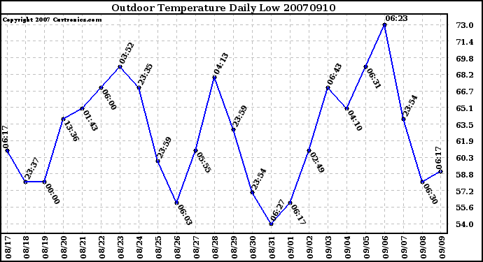 Milwaukee Weather Outdoor Temperature Daily Low