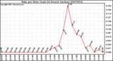 Milwaukee Weather Rain per Hour (Last 24 Hours) (inches)