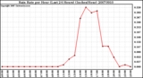 Milwaukee Weather Rain Rate per Hour (Last 24 Hours) (Inches/Hour)