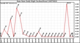 Milwaukee Weather Rain Rate Daily High (Inches/Hour)