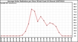 Milwaukee Weather Average Solar Radiation per Hour W/m2 (Last 24 Hours)