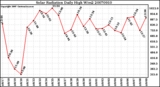 Milwaukee Weather Solar Radiation Daily High W/m2