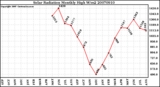 Milwaukee Weather Solar Radiation Monthly High W/m2