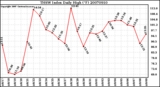 Milwaukee Weather THSW Index Daily High (F)