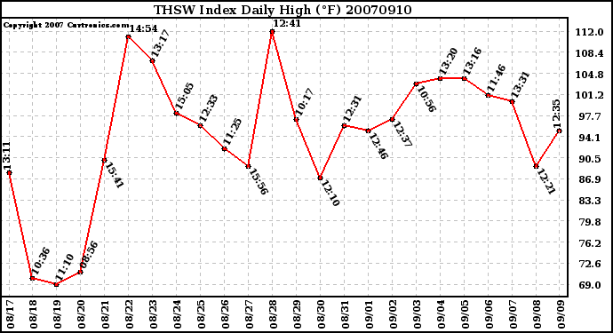 Milwaukee Weather THSW Index Daily High (F)