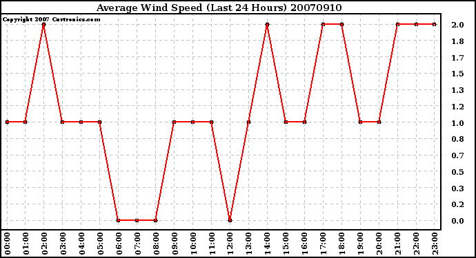 Milwaukee Weather Average Wind Speed (Last 24 Hours)