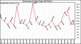 Milwaukee Weather Wind Speed Daily High