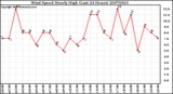 Milwaukee Weather Wind Speed Hourly High (Last 24 Hours)