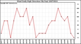 Milwaukee Weather Wind Daily High Direction (By Day)