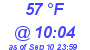 Milwaukee Weather Dewpoint High High Today