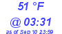 Milwaukee Weather Dewpoint High Low Today